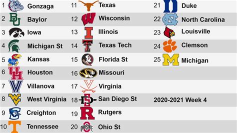 ncaab ranking|ncaa rankings top 50.